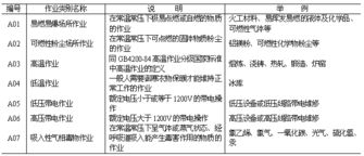勞動防護用品選用規則 保障安全，科學防護